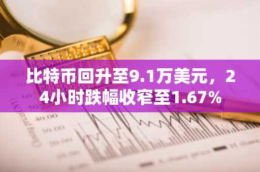 比特币回升至9.1万美元，24小时跌幅收窄至1.67%