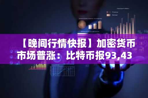 【晚间行情快报】加密货币市场普涨:比特币报93,438美元,以太坊突破3,067美元