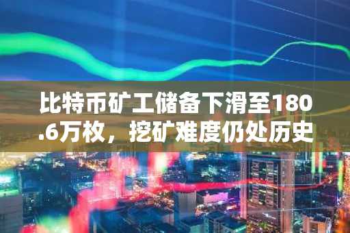 比特币矿工储备下滑至180.6万枚，挖矿难度仍处历史高位