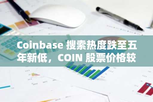 Coinbase 搜索热度跌至五年新低，COIN 股票价格较历史最高点下跌 44%。
