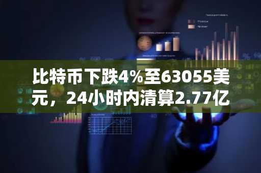 比特币下跌4%至63055美元，24小时内清算2.77亿美元，多头仓位集中
