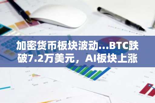 加密货币板块波动…BTC跌破7.2万美元，AI板块上涨超2%