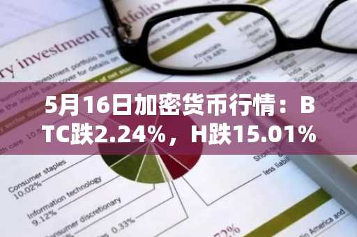 5月16日加密货币行情：BTC跌2.24%，H跌15.01%
