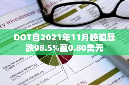 DOT自2021年11月峰值暴跌98.5%至0.80美元