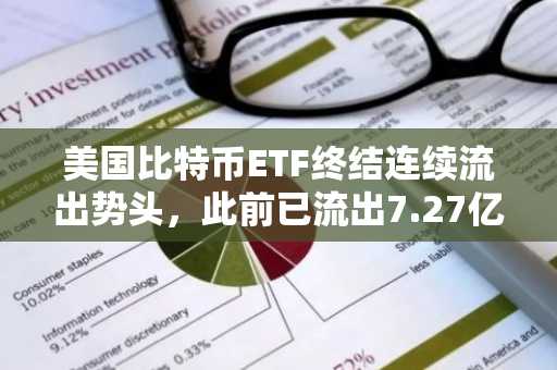 美国比特币ETF终结连续流出势头，此前已流出7.27亿美元