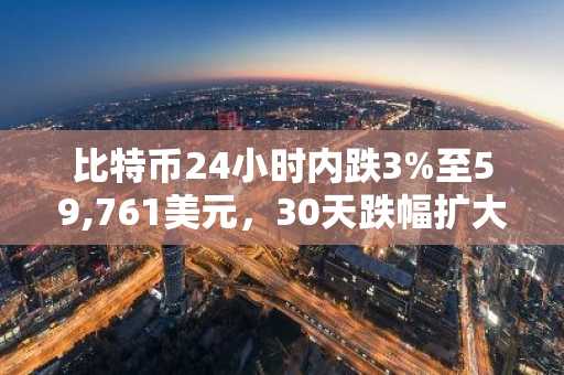 比特币24小时内跌3%至59,761美元,30天跌幅扩大至21%