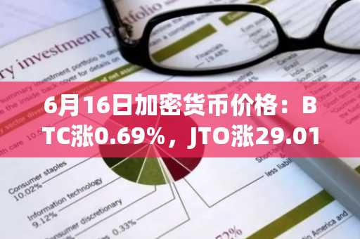 6月16日加密货币价格:BTC涨0.69%,JTO涨29.01%↑