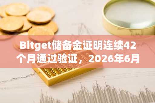 Bitget储备金证明连续42个月通过验证,2026年6月总储备金率达127%(6月23日)
