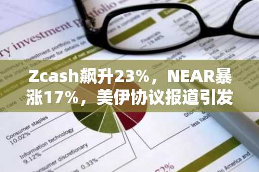 Zcash飙升23%,NEAR暴涨17%,美伊协议报道引发加密货币反弹行情