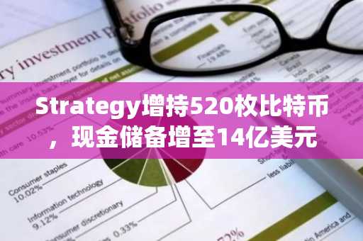 Strategy增持520枚比特币,现金储备增至14亿美元