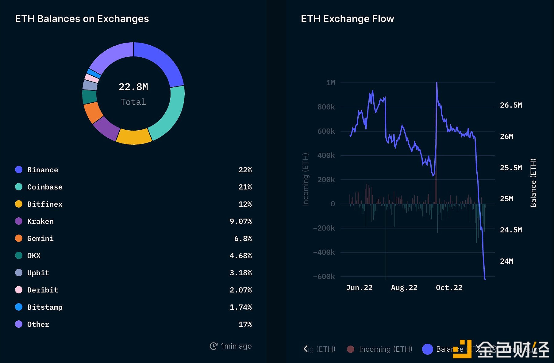 Nansen:当前ETH余额前三多的交易平台分别为Binance、Coinbase和Bitfinex
