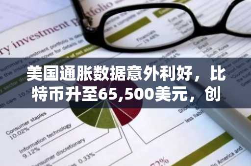 美国通胀数据意外利好,比特币升至65,500美元,创三周新高
