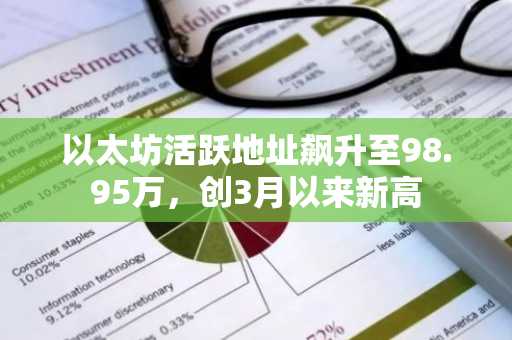 以太坊活跃地址飙升至98.95万,创3月以来新高