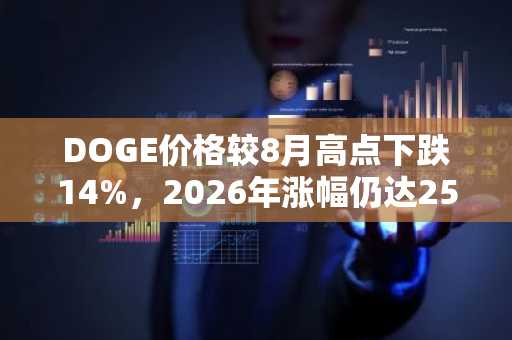 DOGE价格较8月高点下跌14%，2026年涨幅仍达25%