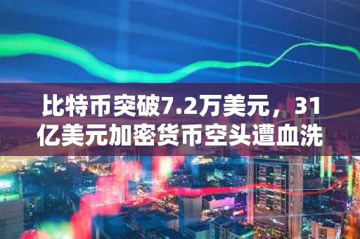 比特币突破7.2万美元，31亿美元加密货币空头遭血洗