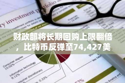 财政部将长期回购上限翻倍，比特币反弹至74,427美元