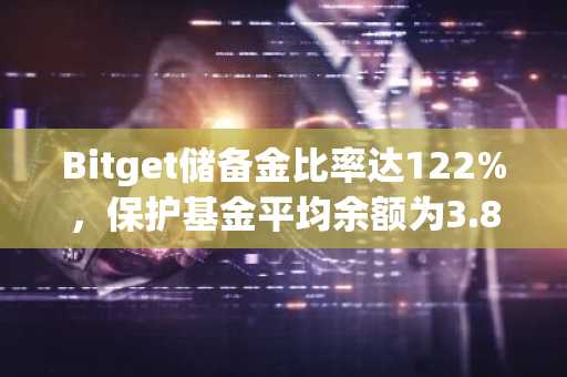 Bitget储备金比率达122%,保护基金平均余额为3.82亿美元