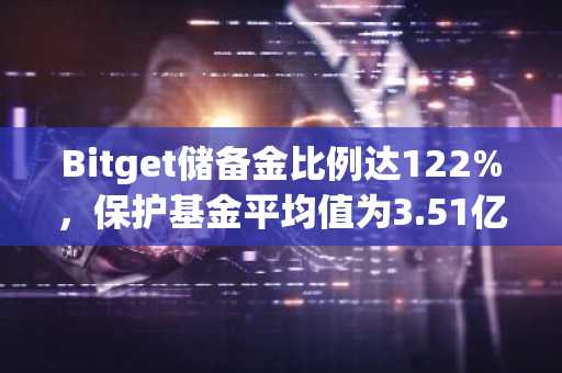 Bitget储备金比例达122%，保护基金平均值为3.51亿美元