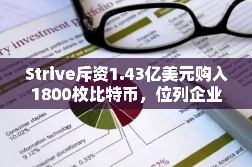 Strive斥资1.43亿美元购入1800枚比特币，位列企业持有量第五