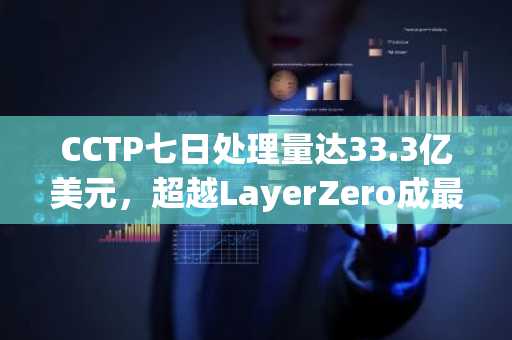 CCTP七日处理量达33.3亿美元，超越LayerZero成最大稳定币桥接