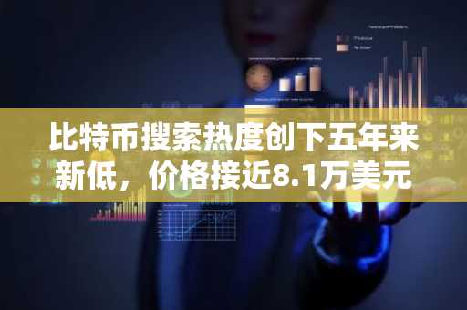 比特币搜索热度创下五年来新低，价格接近8.1万美元