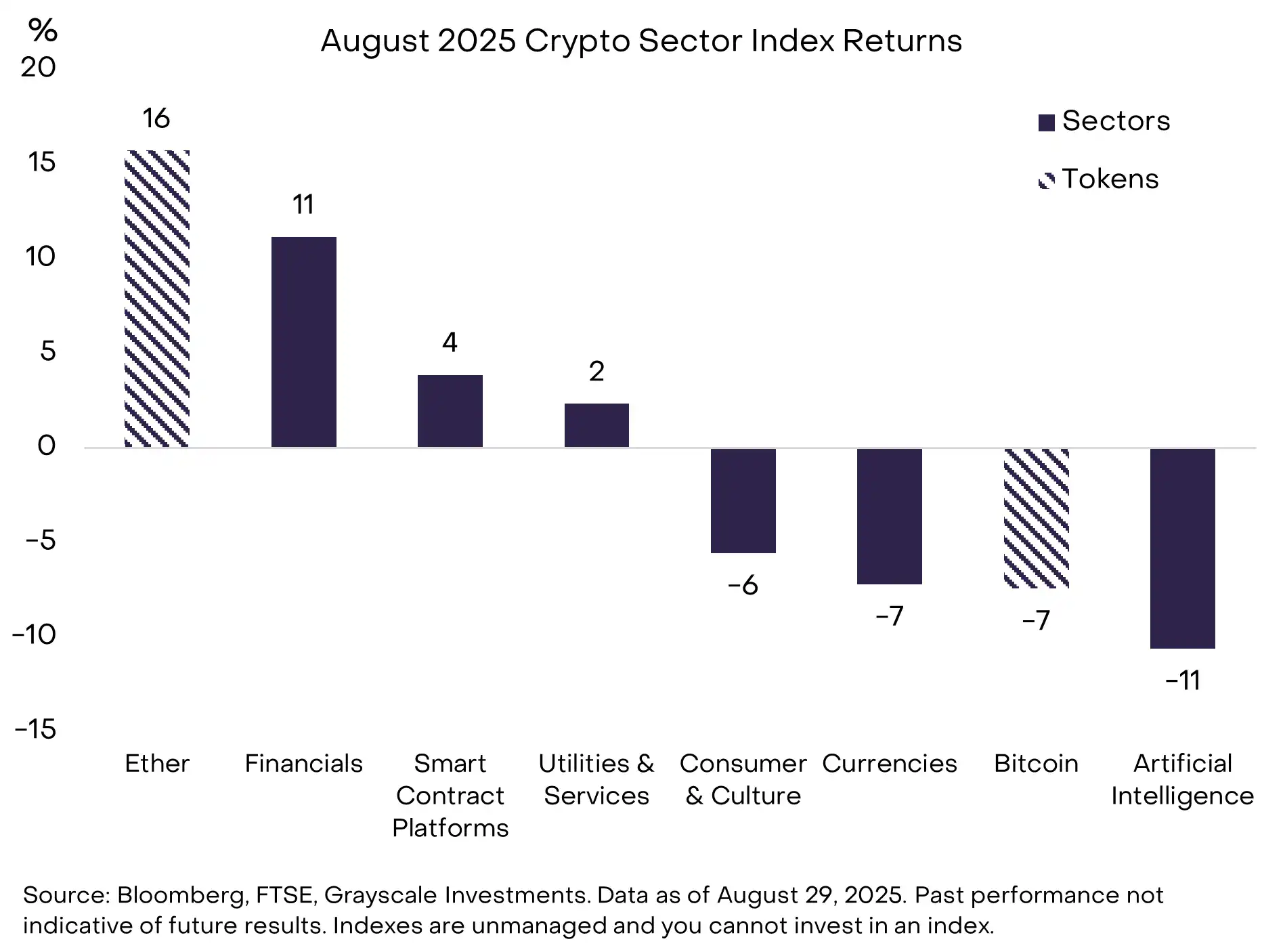 灰度8月加密研报：监管破冰在即，ETH与BTC走势分化